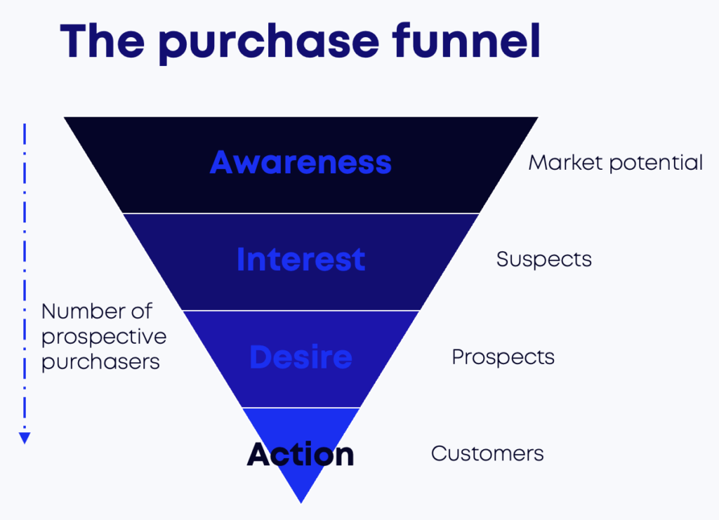 Redesigned version of the purchase funnel depicted in https://en.wikipedia.org/wiki/Purchase_funnel